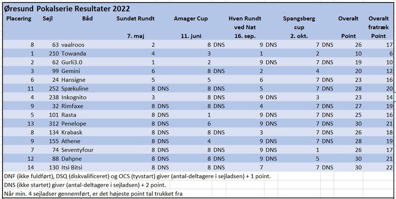 Resultat 2022